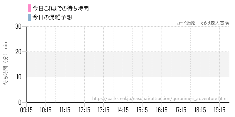 カード迷路 ぐるり森大冒険の今日これまでの待ち時間と混雑予想