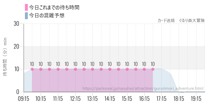 カード迷路　ぐるり森大冒険の今日これまでの待ち時間と混雑予想
