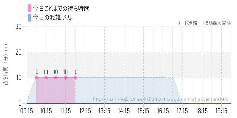 カード迷路　ぐるり森大冒険の今日これまでの待ち時間と混雑予想