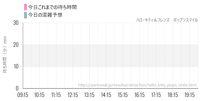 ハローキティ＆フレンズ　ポップンスマイルの今日これまでの待ち時間と混雑予想