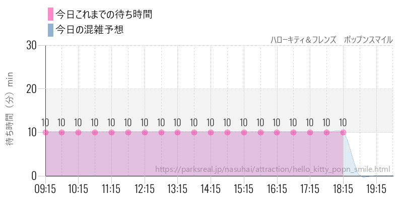 ハローキティ＆フレンズ　ポップンスマイルの今日これまでの待ち時間と混雑予想