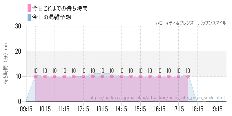 ハローキティ&フレンズ ポップンスマイルの今日これまでの待ち時間と混雑予想