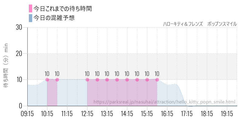 ハローキティ＆フレンズ　ポップンスマイルの今日これまでの待ち時間と混雑予想