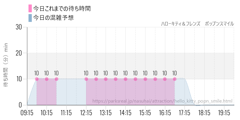 ハローキティ＆フレンズ　ポップンスマイルの今日これまでの待ち時間と混雑予想