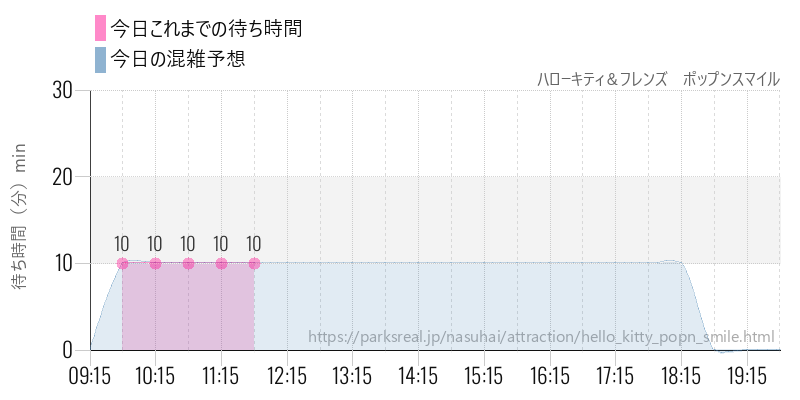 ハローキティ＆フレンズ　ポップンスマイルの今日これまでの待ち時間と混雑予想