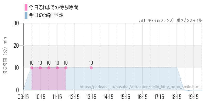 ハローキティ＆フレンズ　ポップンスマイルの今日これまでの待ち時間と混雑予想