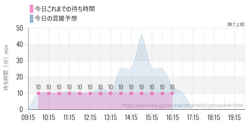 嫌ナよ館の今日これまでの待ち時間と混雑予想