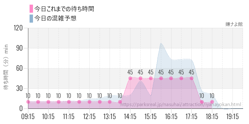 嫌ナよ館の今日これまでの待ち時間と混雑予想