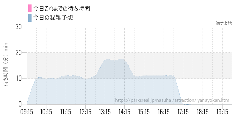 嫌ナよ館の今日これまでの待ち時間と混雑予想