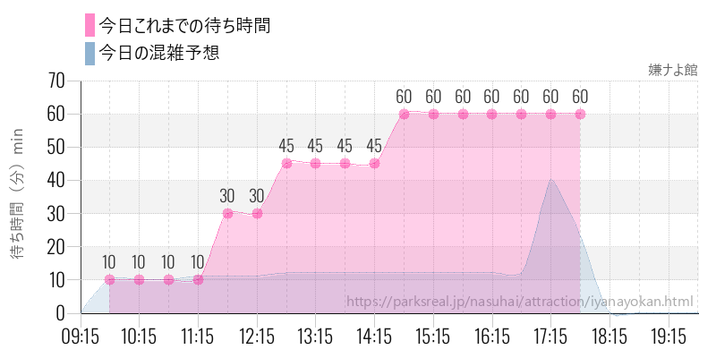 嫌ナよ館の今日これまでの待ち時間と混雑予想