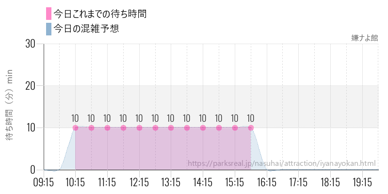 嫌ナよ館の今日これまでの待ち時間と混雑予想