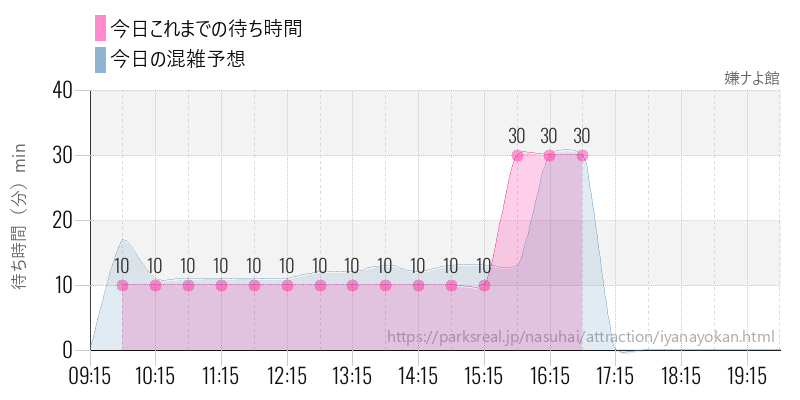 嫌ナよ館の今日これまでの待ち時間と混雑予想