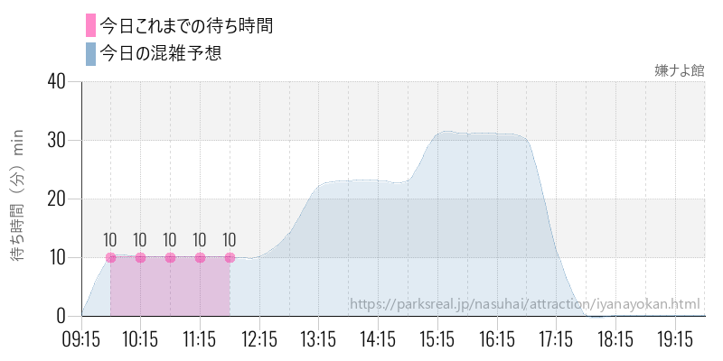 嫌ナよ館の今日これまでの待ち時間と混雑予想