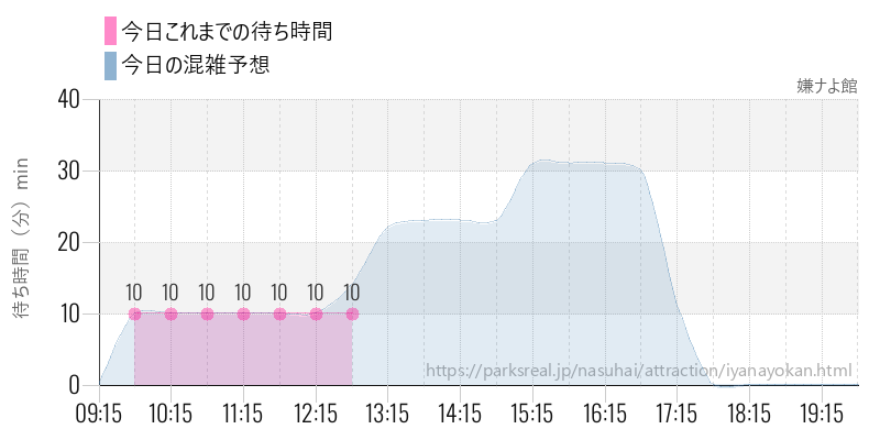 嫌ナよ館の今日これまでの待ち時間と混雑予想