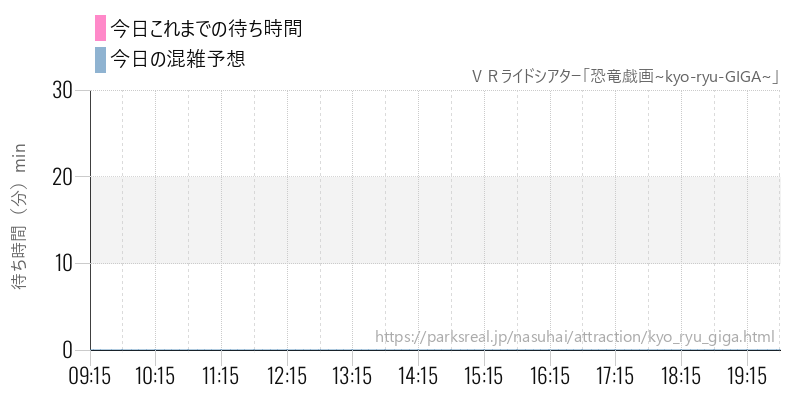 ＶＲライドシアター「恐竜戯画~kyo-ryu-GIGA~」の今日これまでの待ち時間と混雑予想