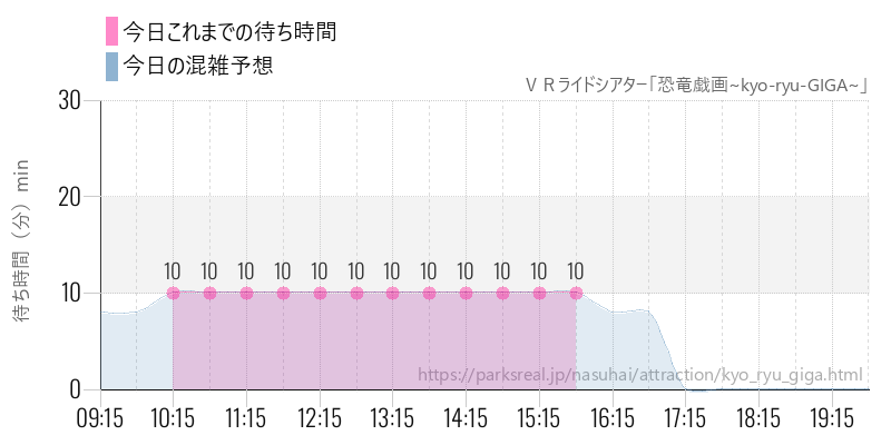 ＶＲライドシアター「恐竜戯画~kyo-ryu-GIGA~」の今日これまでの待ち時間と混雑予想