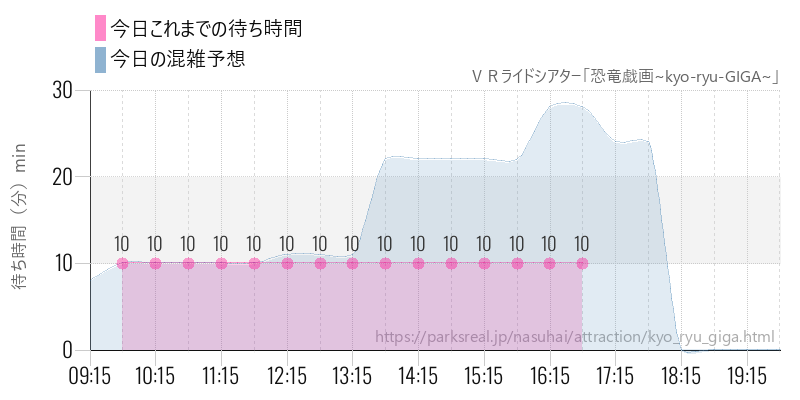 VRライドシアター「恐竜戯画~kyo-ryu-GIGA~」の今日これまでの待ち時間と混雑予想