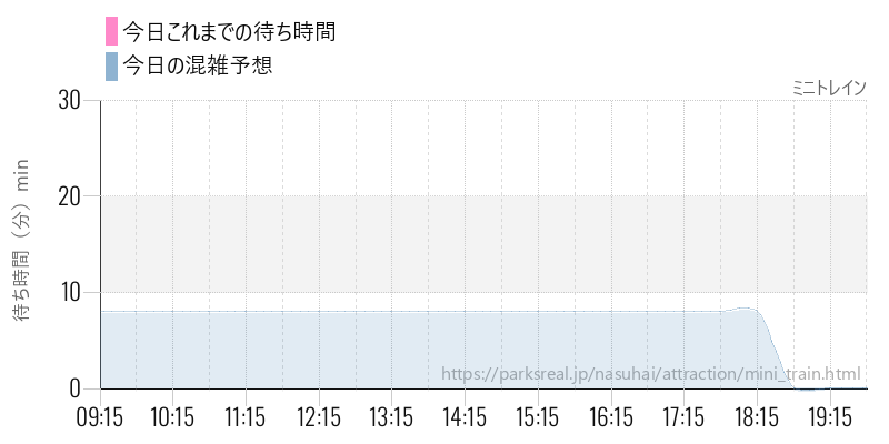 ミニトレインの今日これまでの待ち時間と混雑予想