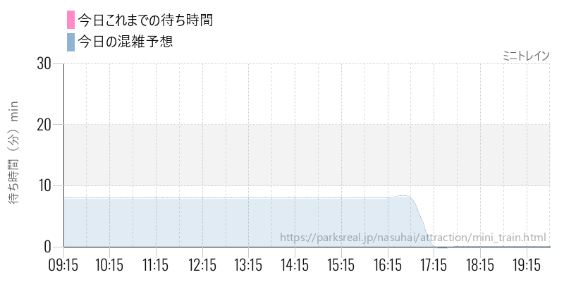ミニトレインの今日これまでの待ち時間と混雑予想