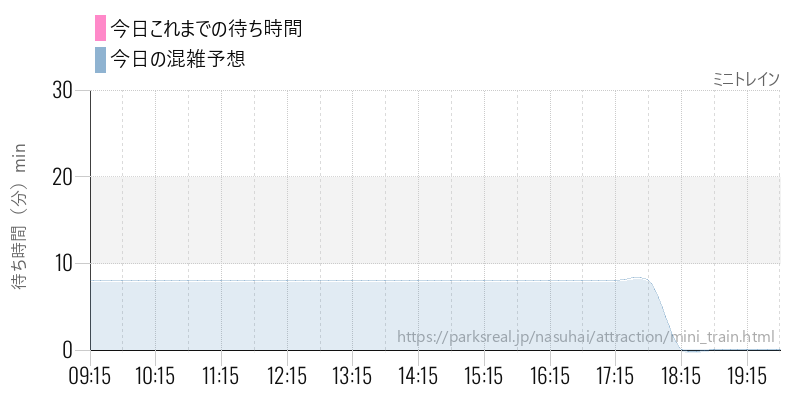 ミニトレインの今日これまでの待ち時間と混雑予想