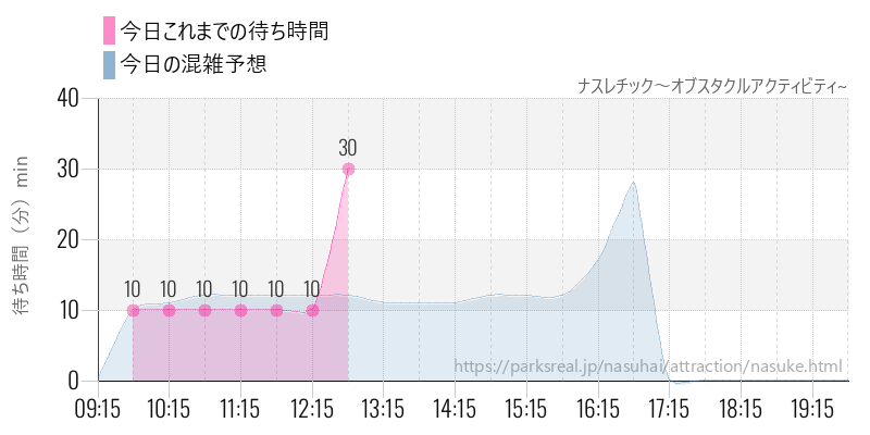 ナスレチック～オブスタクルアクティビティ~の今日これまでの待ち時間と混雑予想