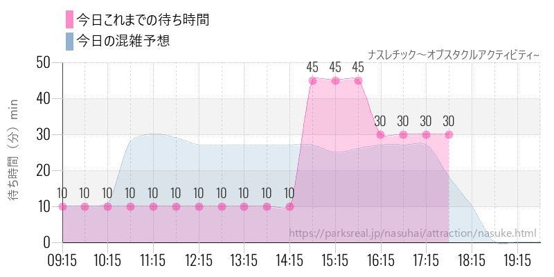 ナスレチック～オブスタクルアクティビティ~の今日これまでの待ち時間と混雑予想