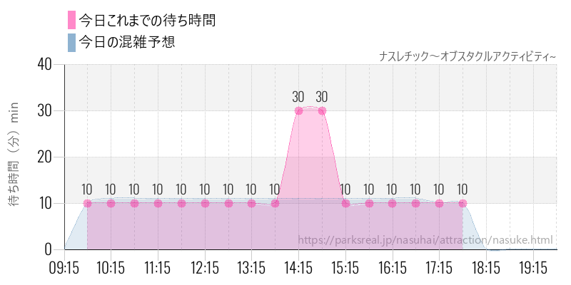 ナスレチック~オブスタクルアクティビティ~の今日これまでの待ち時間と混雑予想