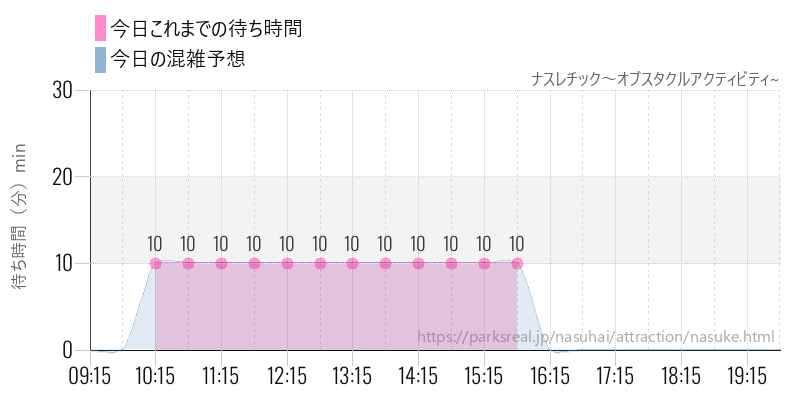 ナスレチック～オブスタクルアクティビティ~の今日これまでの待ち時間と混雑予想