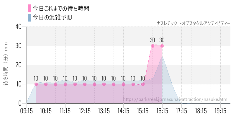 ナスレチック～オブスタクルアクティビティ~の今日これまでの待ち時間と混雑予想