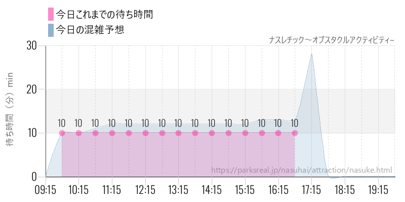 ナスレチック～オブスタクルアクティビティ~の今日これまでの待ち時間と混雑予想