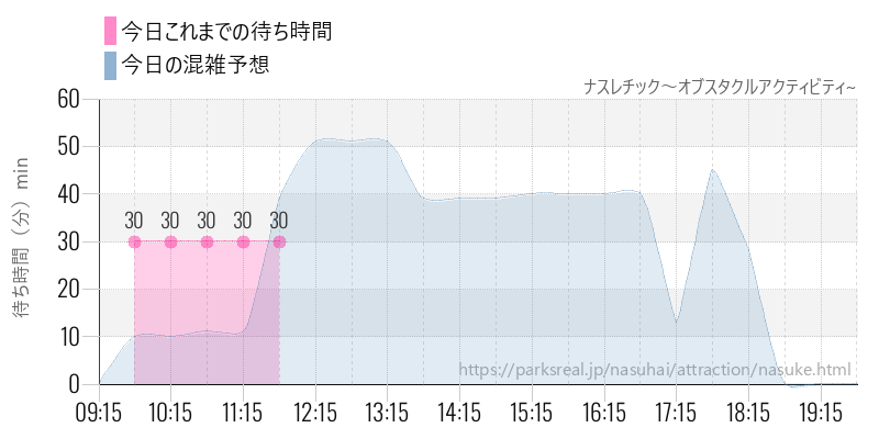ナスレチック～オブスタクルアクティビティ~の今日これまでの待ち時間と混雑予想