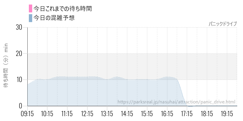 パニックドライブの今日これまでの待ち時間と混雑予想