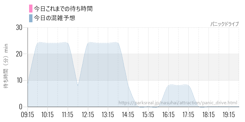 パニックドライブの今日これまでの待ち時間と混雑予想