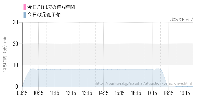 パニックドライブの今日これまでの待ち時間と混雑予想