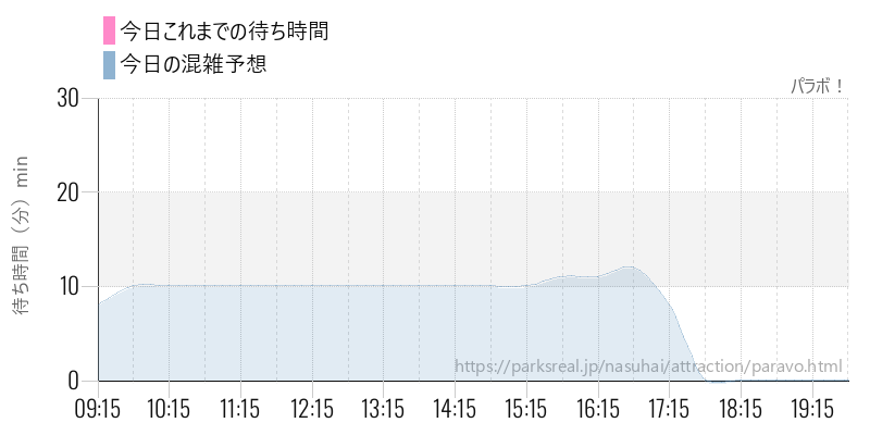 パラボ！の今日これまでの待ち時間と混雑予想