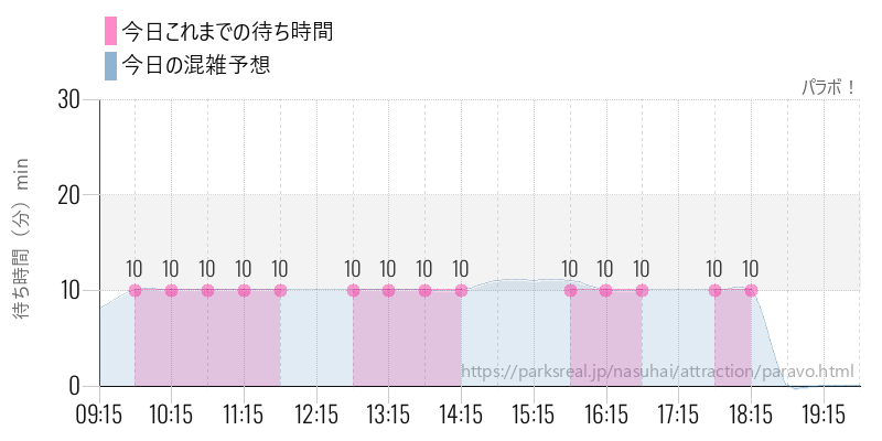 パラボ！の今日これまでの待ち時間と混雑予想