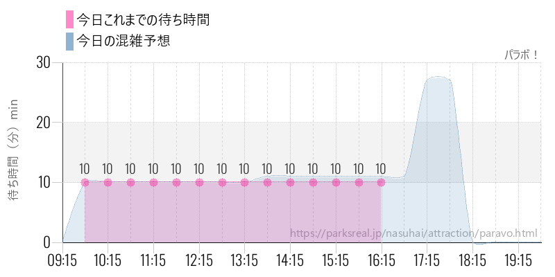 パラボ!の今日これまでの待ち時間と混雑予想