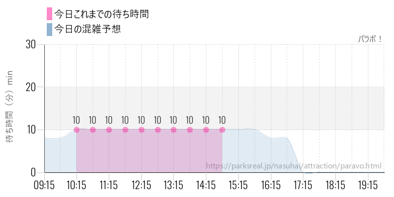 パラボ！の今日これまでの待ち時間と混雑予想