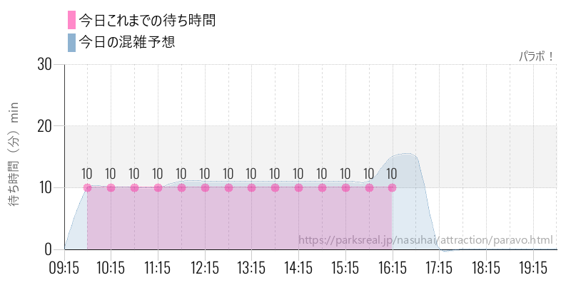 パラボ！の今日これまでの待ち時間と混雑予想