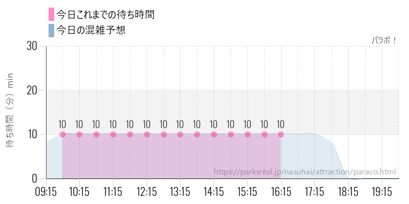 パラボ！の今日これまでの待ち時間と混雑予想