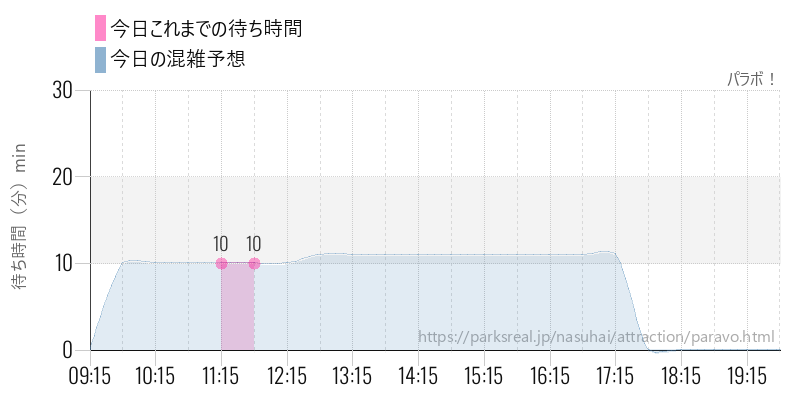 パラボ！の今日これまでの待ち時間と混雑予想