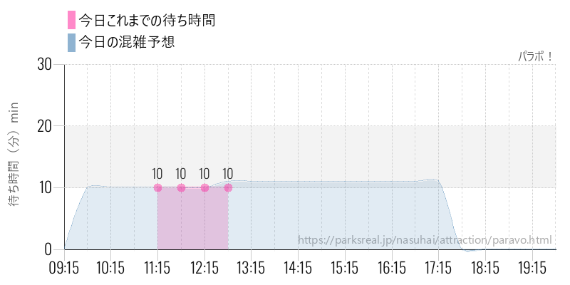 パラボ！の今日これまでの待ち時間と混雑予想