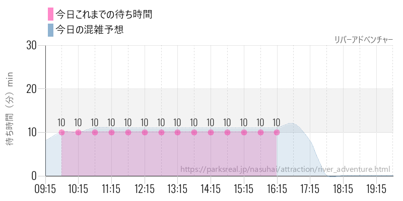 リバーアドベンチャーの今日これまでの待ち時間と混雑予想