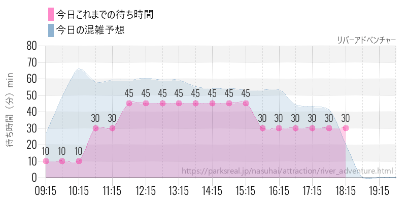 リバーアドベンチャーの今日これまでの待ち時間と混雑予想