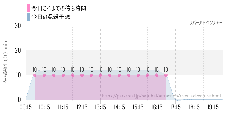 リバーアドベンチャーの今日これまでの待ち時間と混雑予想