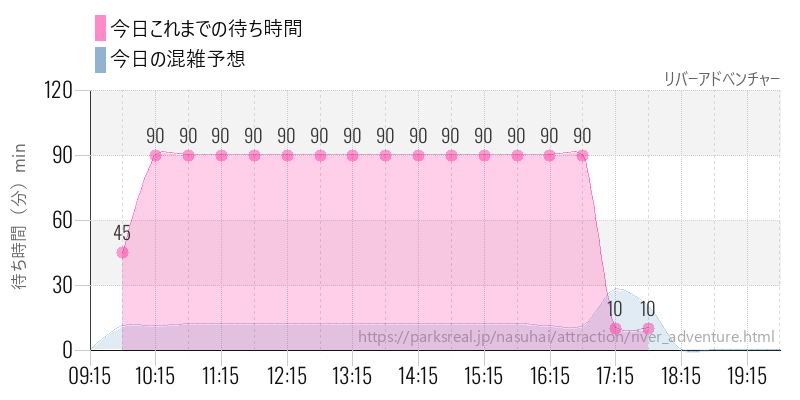 リバーアドベンチャーの今日これまでの待ち時間と混雑予想