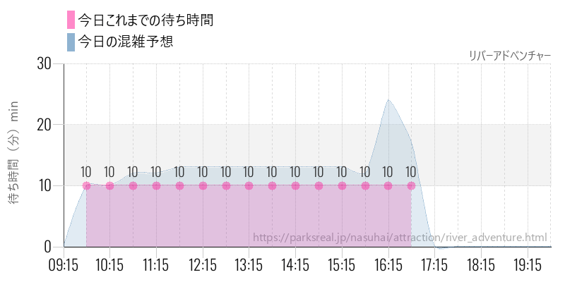 リバーアドベンチャーの今日これまでの待ち時間と混雑予想