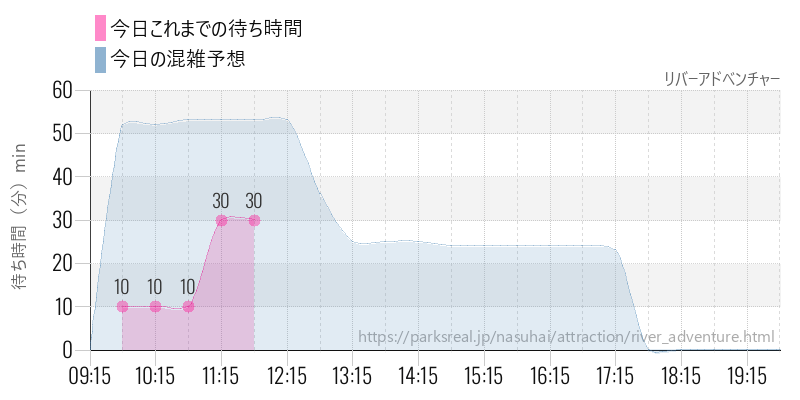 リバーアドベンチャーの今日これまでの待ち時間と混雑予想