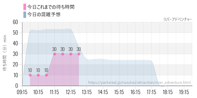 リバーアドベンチャーの今日これまでの待ち時間と混雑予想