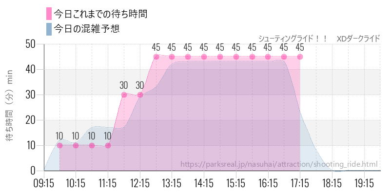 シューティングライド!! XDダークライドの今日これまでの待ち時間と混雑予想